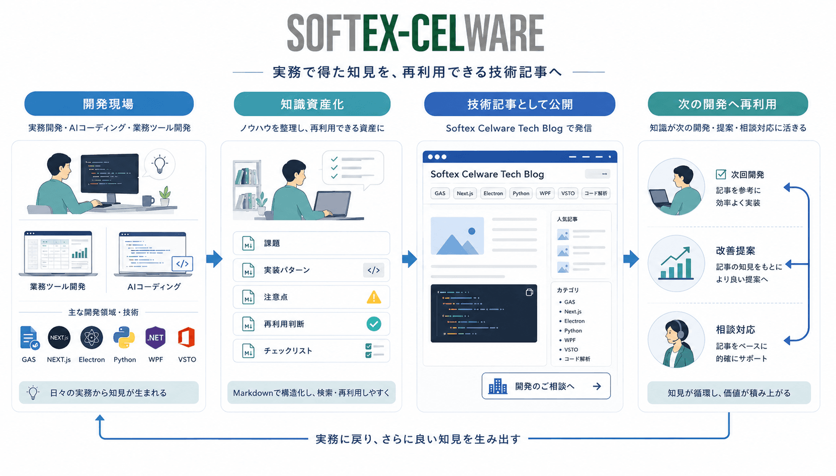 Softex Celware Tech Blogの知識資産化と記事公開の流れ