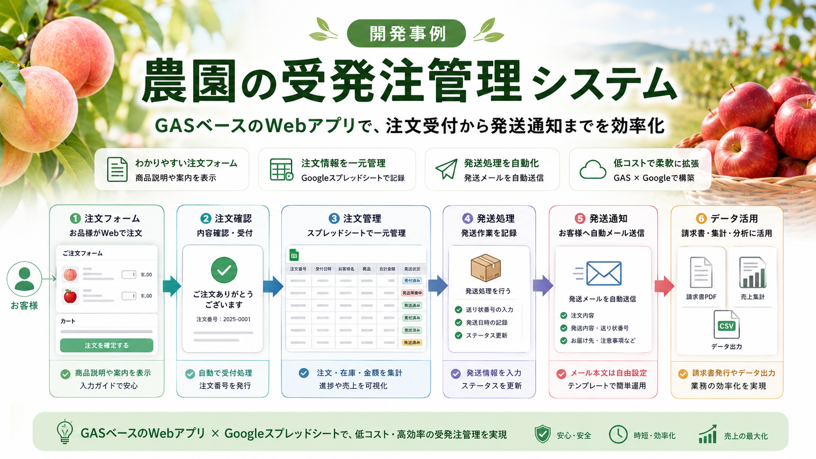 GASとGoogleスプレッドシートで注文受付システムを構築する流れの概要図