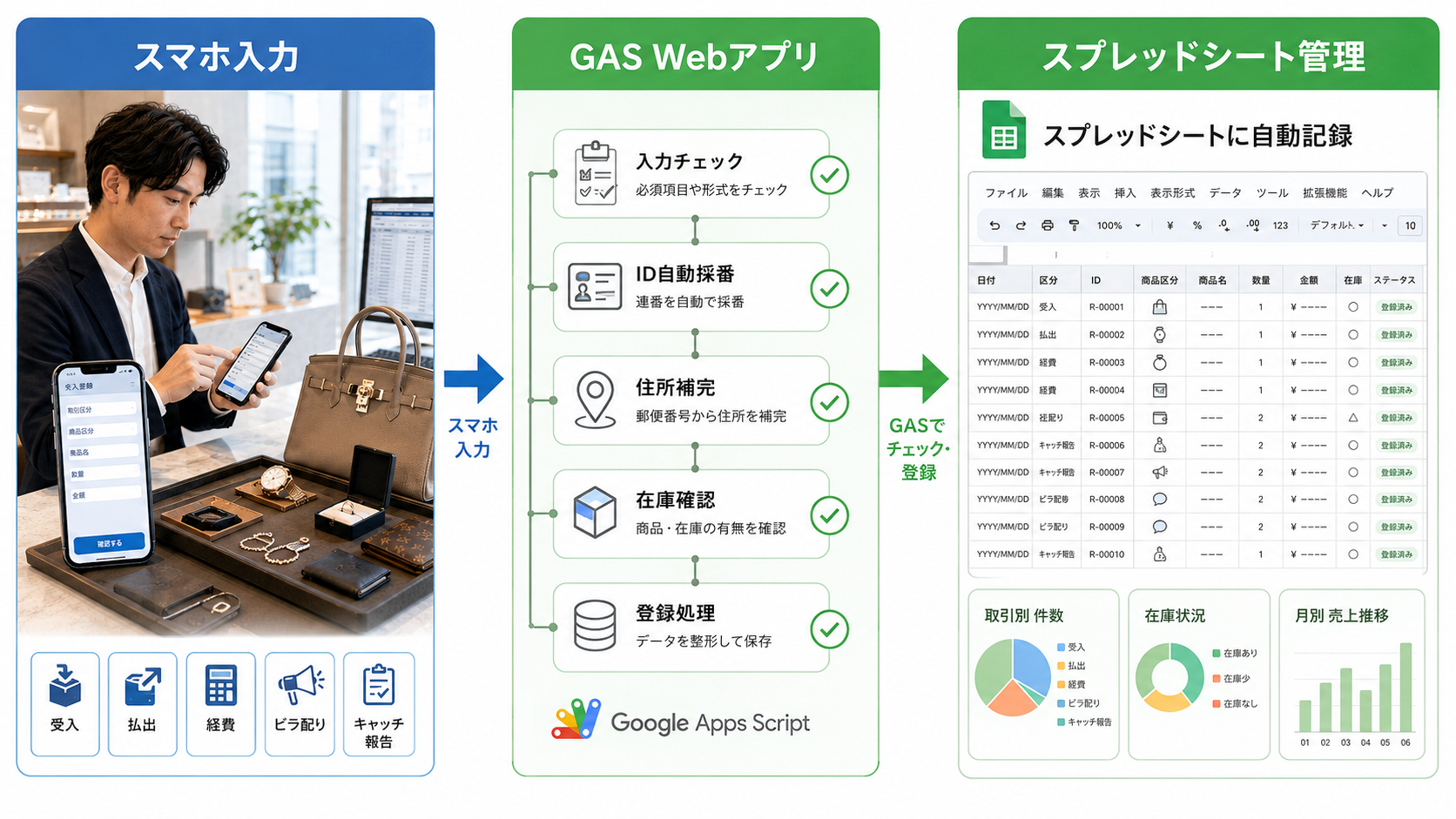 スマホ入力からGAS Webアプリを経由してスプレッドシートへ自動記録する流れ