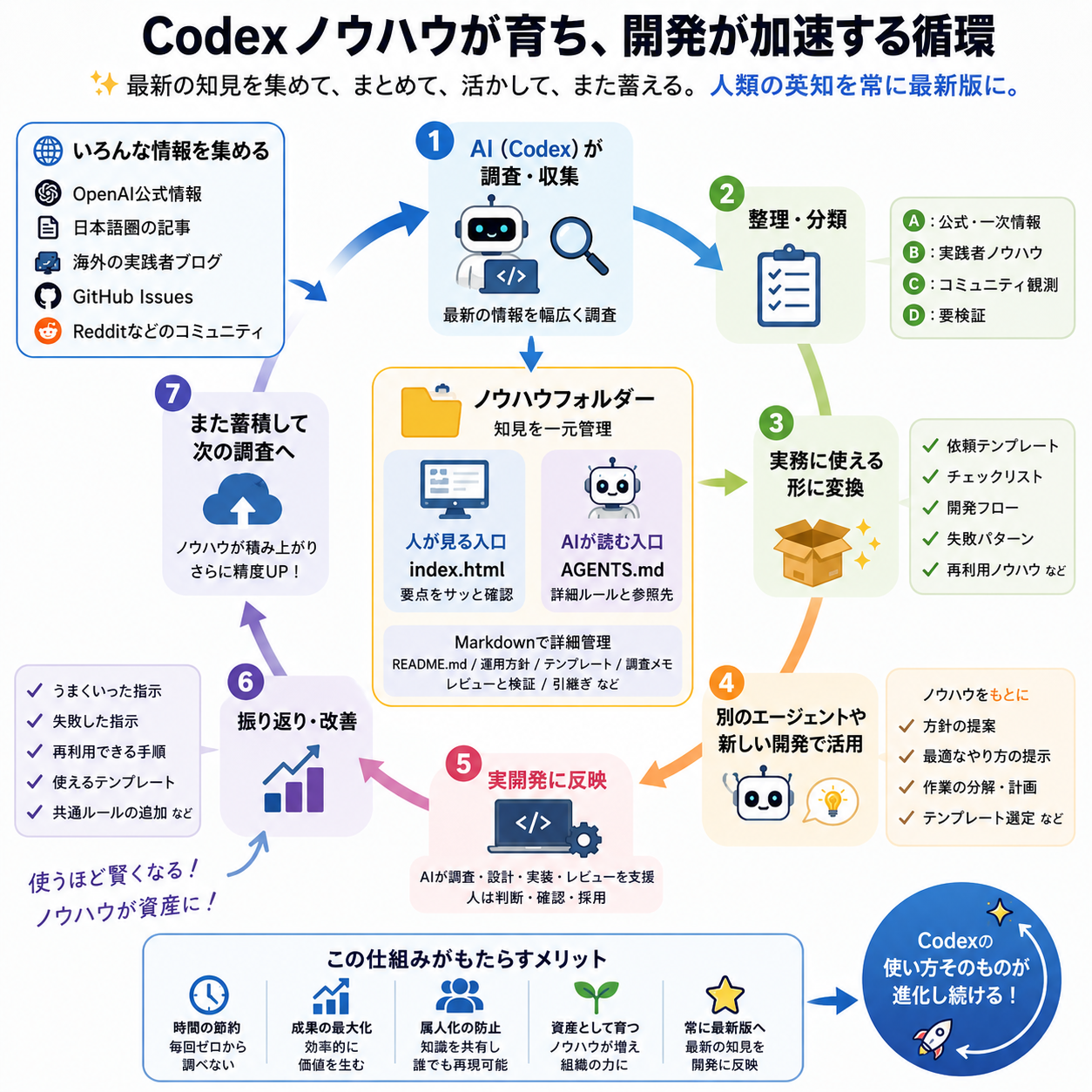 Codexが最新ノウハウを調査し、整理し、開発に反映し、振り返りで再蓄積する循環図
