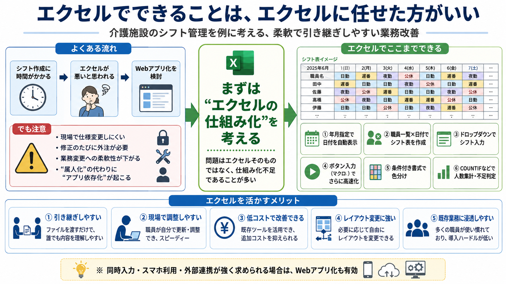 Excelによるシフト管理の仕組み化とWebアプリ化の判断を整理した解説図