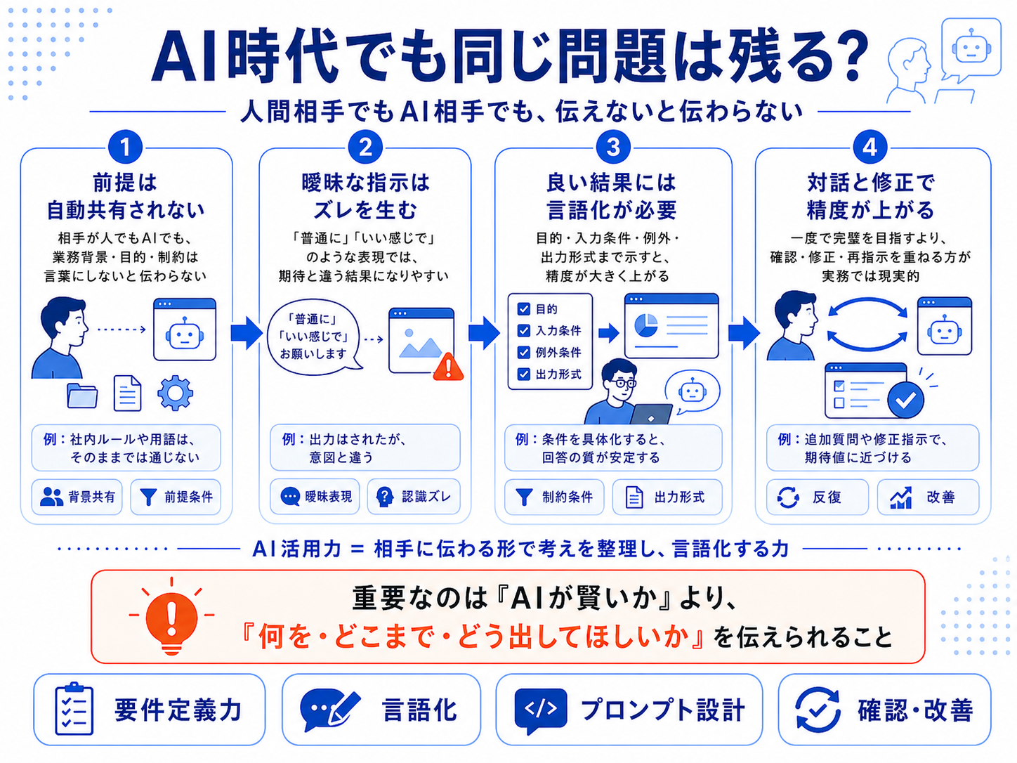 AI時代でも前提や出力形式を言語化する必要があることを示す図
