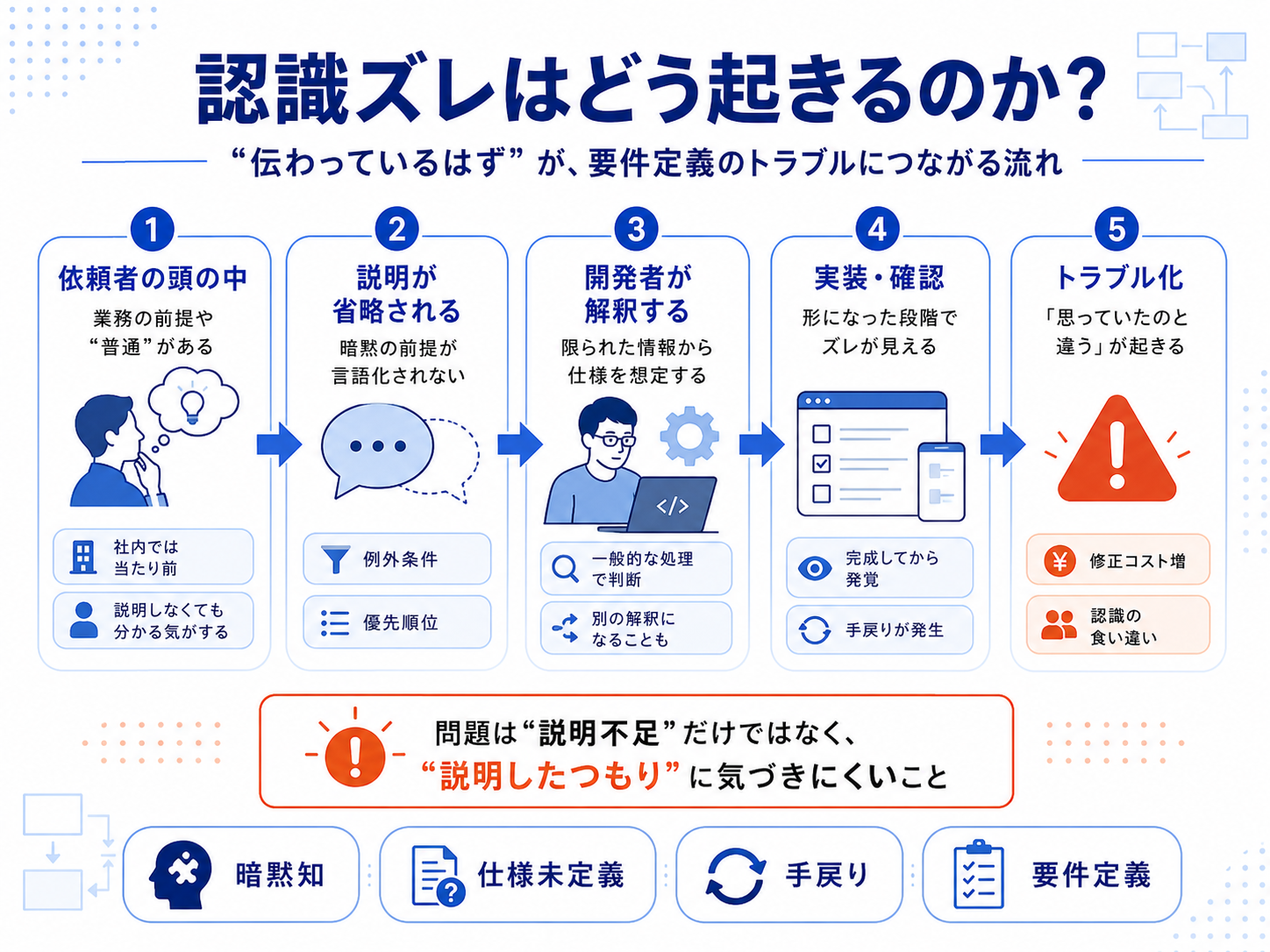 認識ズレが要件定義のトラブルにつながる流れ