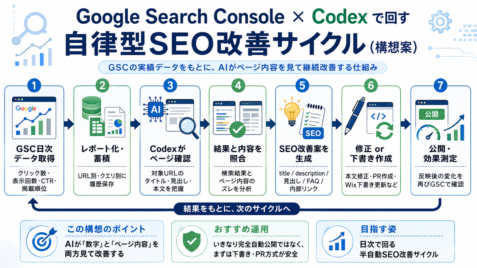 Google Search ConsoleとCodexで回す自律型SEO改善サイクルの構想図