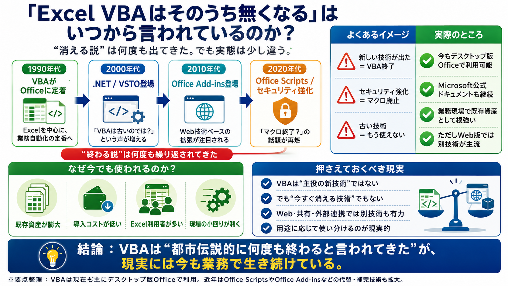 Excel VBA廃止説の歴史と現実を整理した図