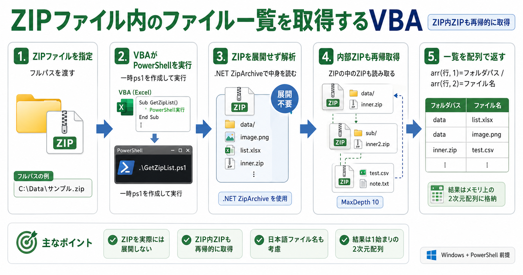 Excel VBAでZIPファイル内のファイル一覧を取得する処理の解説図